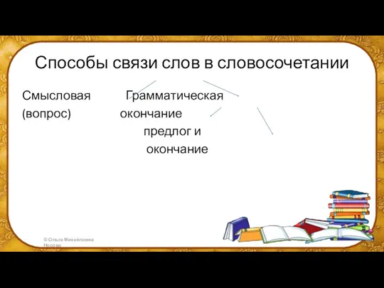 Способы связи слов в словосочетании Смысловая Грамматическая (вопрос) окончание предлог и окончание