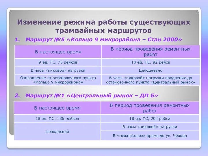 Изменение режима работы существующих трамвайных маршрутов Маршрут №5 «Кольцо 9