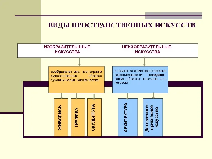 ВИДЫ ПРОСТРАНСТВЕННЫХ ИСКУССТВ