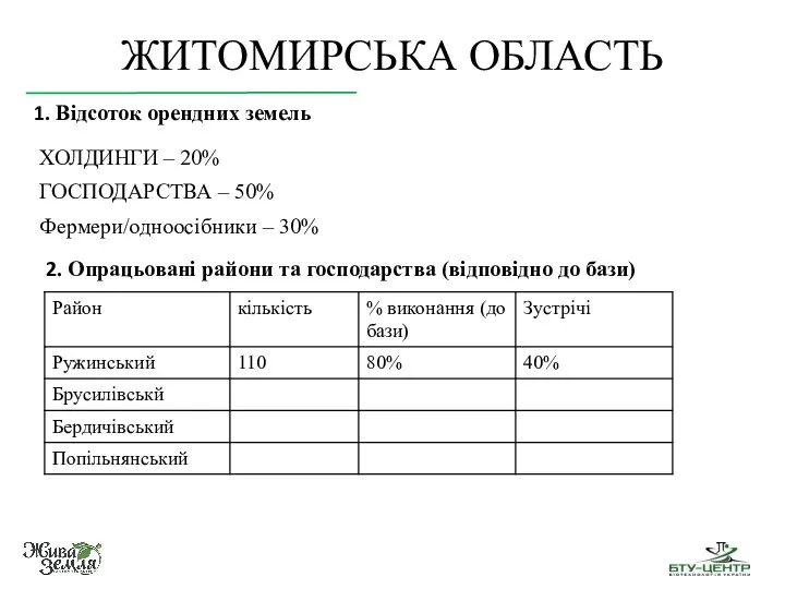 ХОЛДИНГИ – 20% ГОСПОДАРСТВА – 50% Фермери/одноосібники – 30% ЖИТОМИРСЬКА