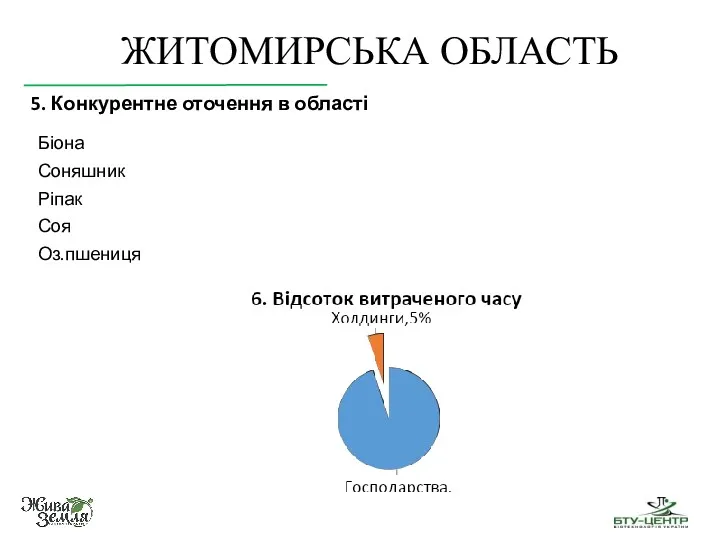 Біона Соняшник Ріпак Соя Оз.пшениця ЖИТОМИРСЬКА ОБЛАСТЬ 5. Конкурентне оточення в області