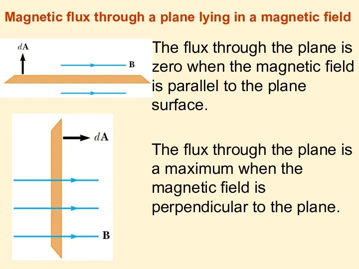 The ﬂux through the plane is zero when the magnetic