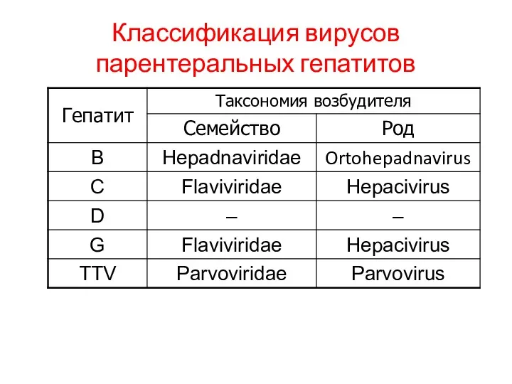 Классификация вирусов парентеральных гепатитов