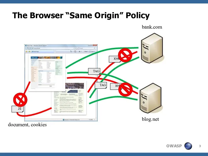 The Browser “Same Origin” Policy bank.com blog.net XHR XHR document, cookies TAG TAG JS