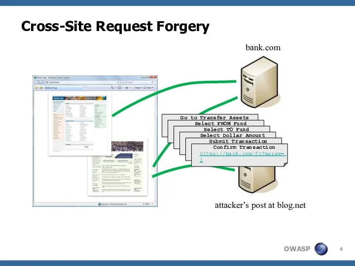 Cross-Site Request Forgery bank.com attacker’s post at blog.net Go to
