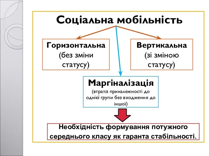 Соціальна мобільність Горизонтальна (без зміни статусу) Маргіналізація (втрата приналежності до однієї групи без