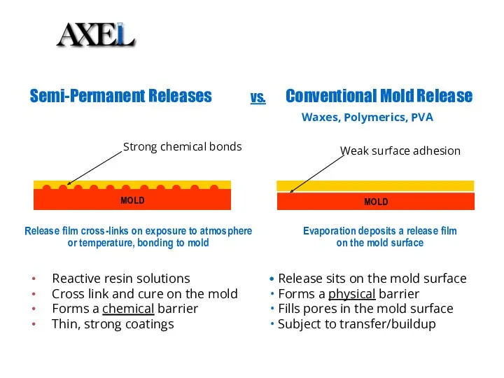 Semi-Permanent Releases vs. Conventional Mold Release Reactive resin solutions Cross