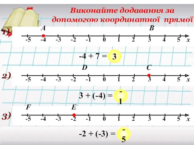 Виконайте додавання за допомогою координатної прямої 1) А -4 +