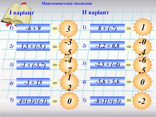 12 Математичний диктант I варіант II варіант 3 -3,5 -4,7 0 -2 -0,4 -6,5 0 1