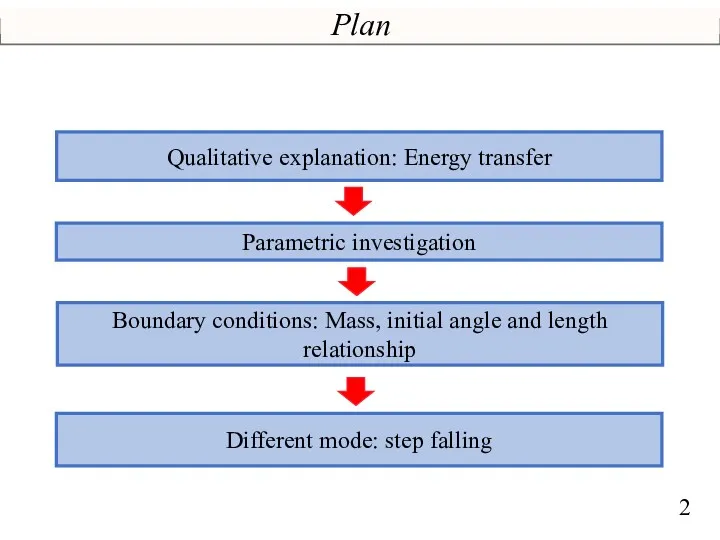 Plan Qualitative explanation: Energy transfer Boundary conditions: Mass, initial angle