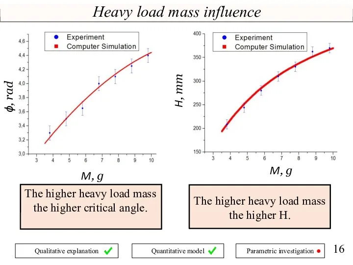 ϕ, rad M, g M, g H, mm Heavy load mass influence