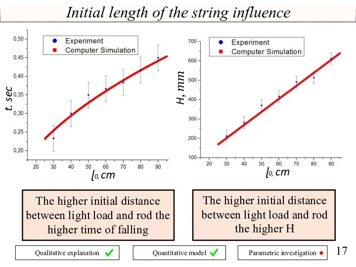 Initial length of the string influence H, mm t, sec ɭ0, cm ɭ0, cm