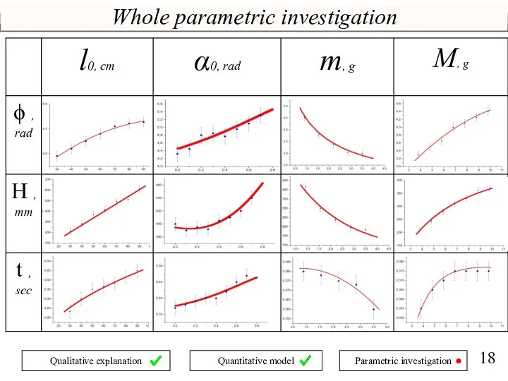 Whole parametric investigation