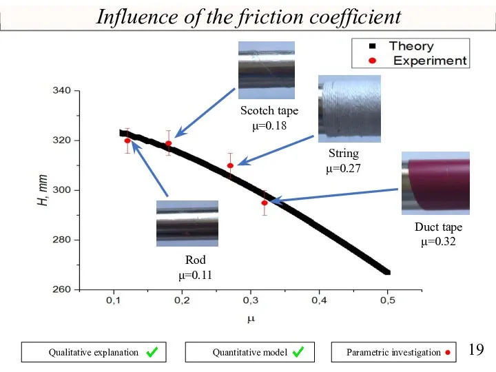 Influence of the friction coefficient Duct tape μ=0.32 String μ=0.27 Scotch tape μ=0.18 Rod μ=0.11