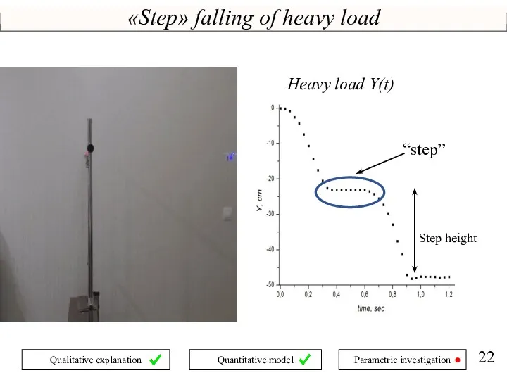 «Step» falling of heavy load “step” Step height Heavy load Y(t)