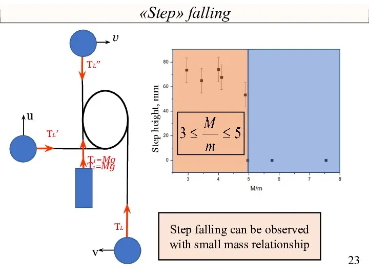 «Step» falling Т1=Mg ТL’ ТL Т1=Mg v u ТL’’ v Step height, mm