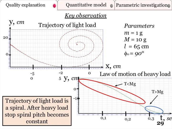 Quality explanation Quantitative model Parametric investigation y, cm t, sec