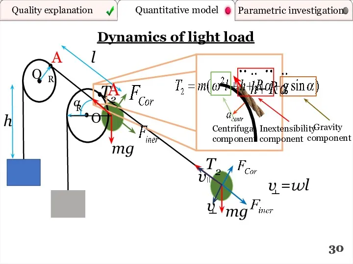 Dynamics of light load mg T2 R О mg T2