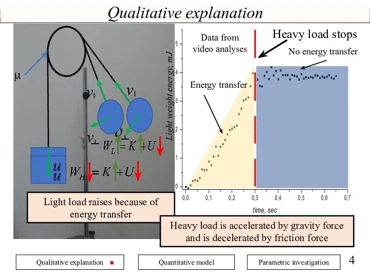 Qualitative explanation v ˫ μ Light load raises because of