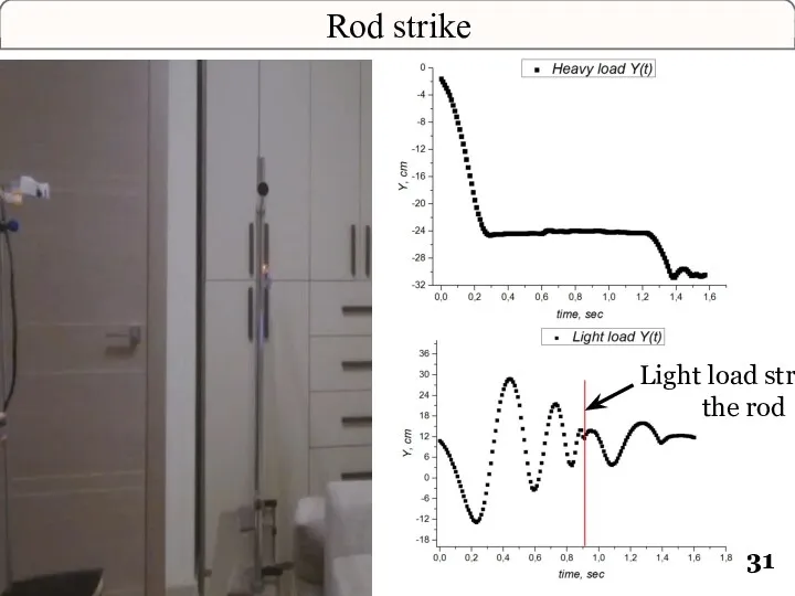 Rod strike Light load strikes the rod