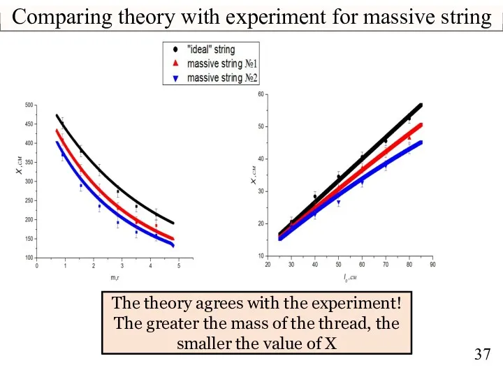 Comparing theory with experiment for massive string The theory agrees