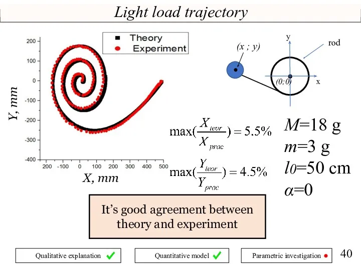 Light load trajectory X, mm It’s good agreement between theory