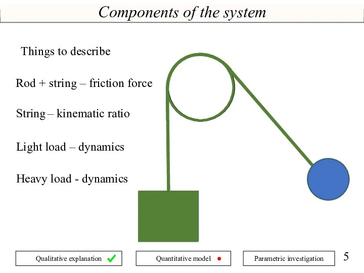 Components of the system Rod + string – friction force