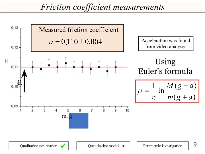 Friction coefficient measurements a π m M μ Using Euler’s