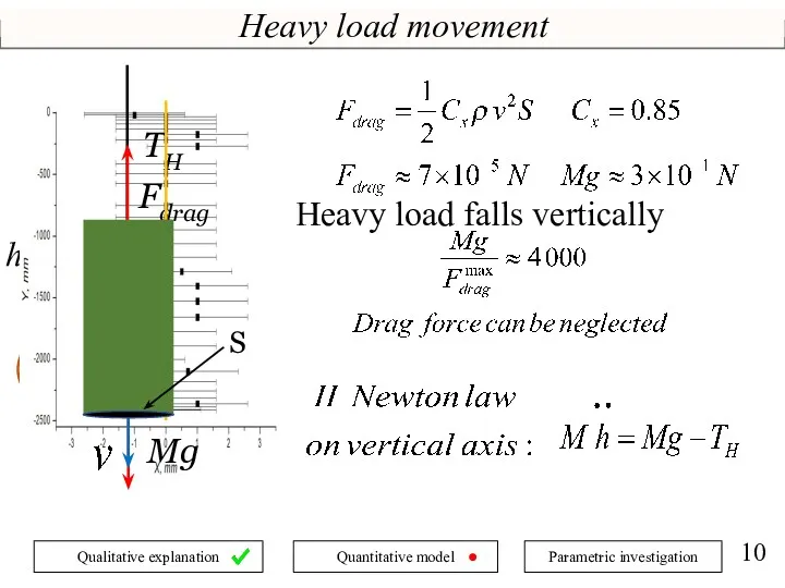 Heavy load movement h Heavy load falls vertically Fdrag TH Mg S