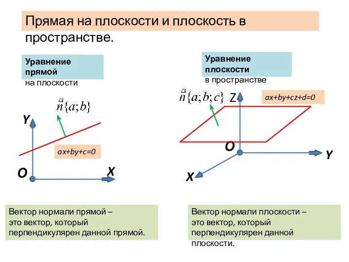 Уравнение прямой на плоскости Уравнение плоскости в пространстве Вектор нормали