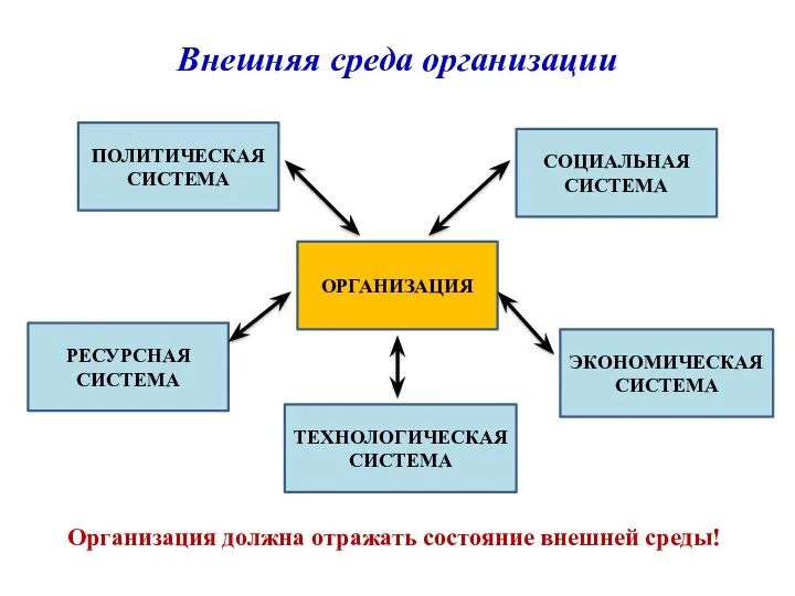 Внешняя среда организации Организация должна отражать состояние внешней среды! ОРГАНИЗАЦИЯ