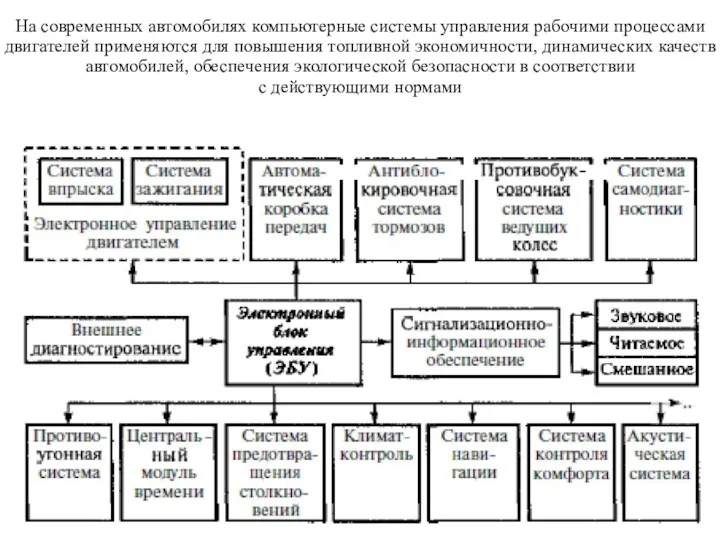 На современных автомобилях компьютерные системы управления рабочими процессами двигателей применяются