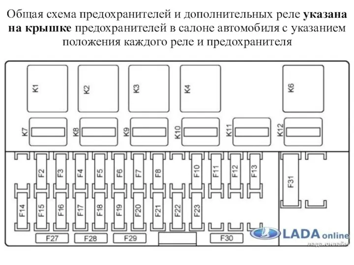 Общая схема предохранителей и дополнительных реле указана на крышке предохранителей