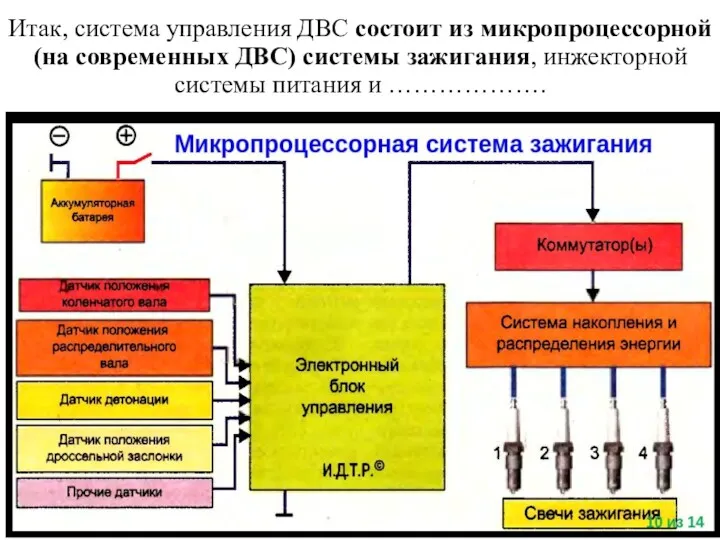 Итак, система управления ДВС состоит из микропроцессорной (на современных ДВС)