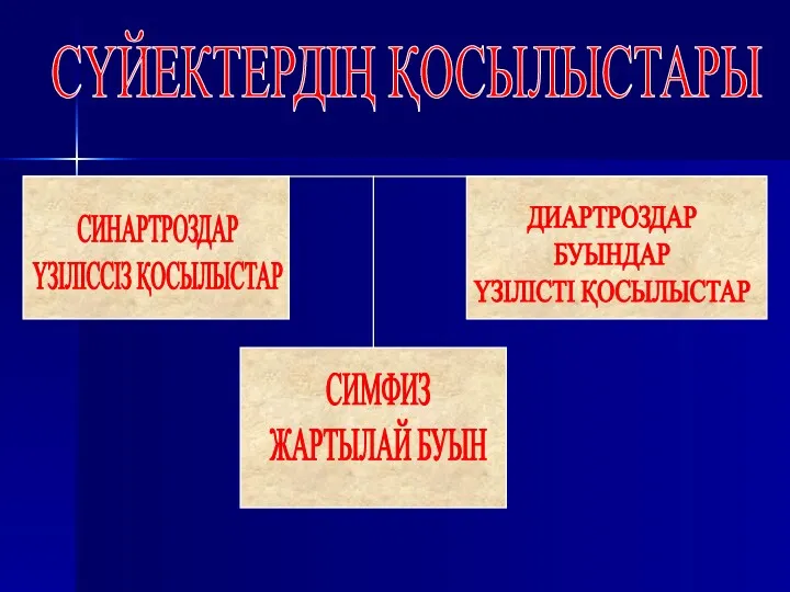 СҮЙЕКТЕРДІҢ ҚОСЫЛЫСТАРЫ СИНАРТРОЗДАР ҮЗІЛІССІЗ ҚОСЫЛЫСТАР СИМФИЗ ЖАРТЫЛАЙ БУЫН ДИАРТРОЗДАР БУЫНДАР ҮЗІЛІСТІ ҚОСЫЛЫСТАР