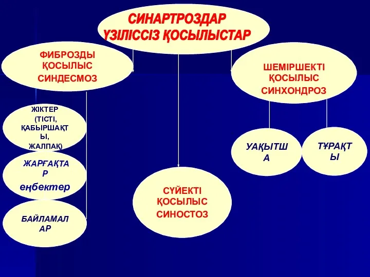 СИНАРТРОЗДАР ҮЗІЛІССІЗ ҚОСЫЛЫСТАР ФИБРОЗДЫ ҚОСЫЛЫС СИНДЕСМОЗ (ЖАРҒАҚТАР еңбектер) ЖІКТЕР (ТІСТІ,