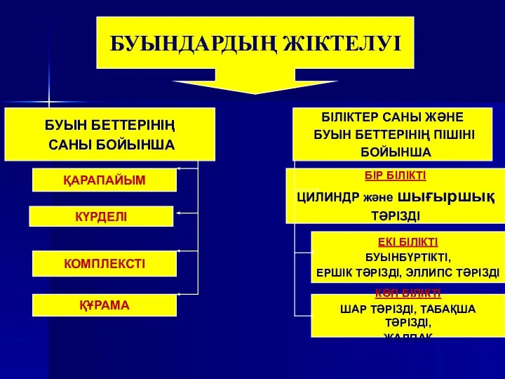 БУЫНДАРДЫҢ ЖІКТЕЛУІ БУЫН БЕТТЕРІНІҢ САНЫ БОЙЫНША БІЛІКТЕР САНЫ ЖӘНЕ БУЫН