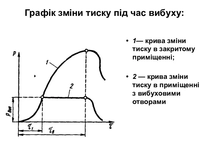 Графік зміни тиску під час вибуху: 1— крива зміни тиску в закритому приміщенні;