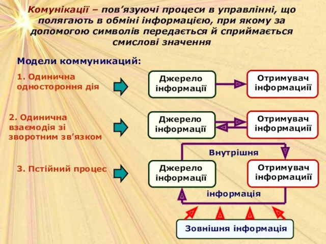 Комунікації – пов’язуючі процеси в управлінні, що полягають в обміні