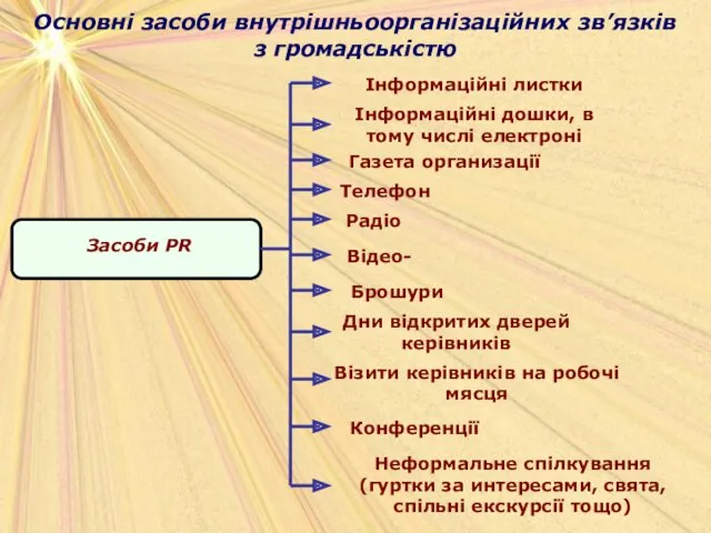 Основні засоби внутрішньоорганізаційних зв’язків з громадськістю