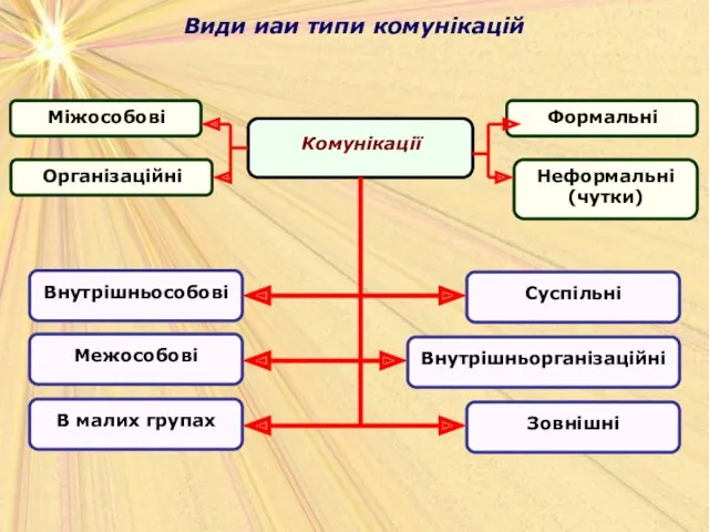 Види иаи типи комунікацій