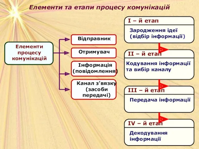 Елементи та етапи процесу комунікацій