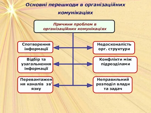 Основні перешкоди в організаційних комунікаціях