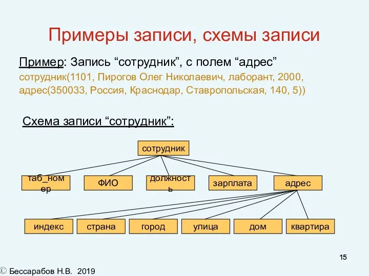 Примеры записи, схемы записи Пример: Запись “сотрудник”, с полем “адрес” сотрудник(1101, Пирогов Олег