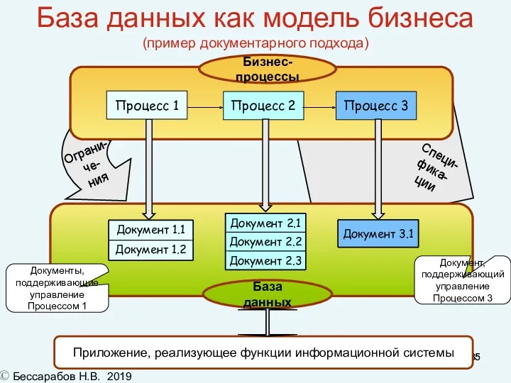 База данных как модель бизнеса (пример документарного подхода)‏ Процесс 3 Процесс 2 Специ-фика-
