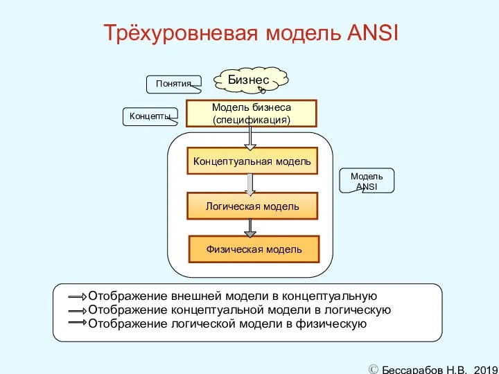 Трёхуровневая модель ANSI Модель ANSI Отображение внешней модели в концептуальную Отображение концептуальной модели
