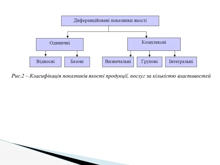 Рис.2 – Класифікація показників якості продукції, послуг за кількістю властивостей