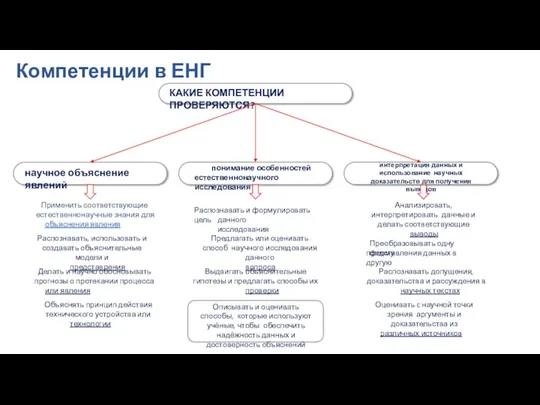 Компетенции в ЕНГ КАКИЕ КОМПЕТЕНЦИИ ПРОВЕРЯЮТСЯ? научное объяснение явлений понимание