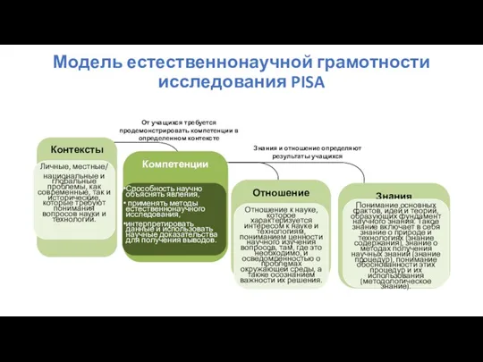 Модель естественнонаучной грамотности исследования PISA