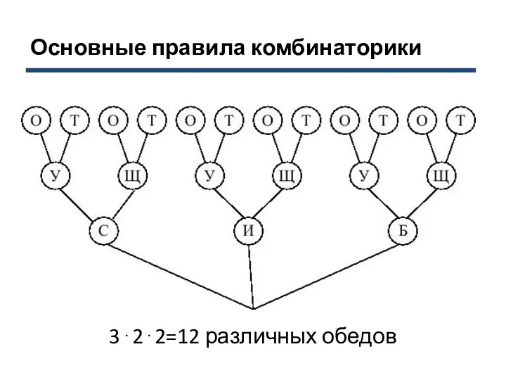 Основные правила комбинаторики 3⋅2⋅2=12 различных обедов